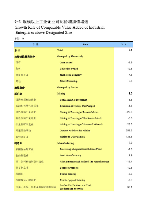 内蒙古统计年鉴2020社会经济发展指标：规模以上工业企业可比价增加值增速