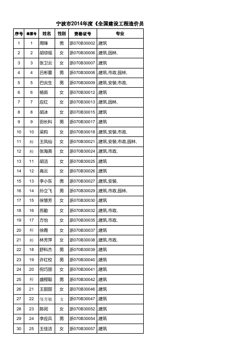 宁波市2014年度造价员验证合格人员领证章名单xls