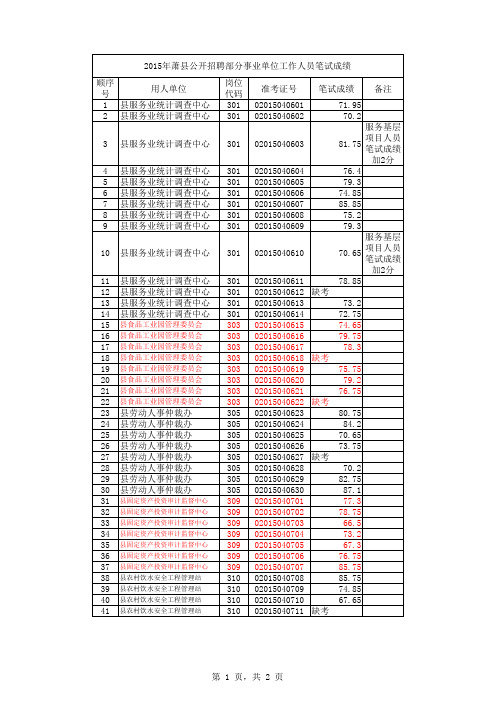 2015年萧县公开招聘部分事业单位工作人员笔试成绩.xls