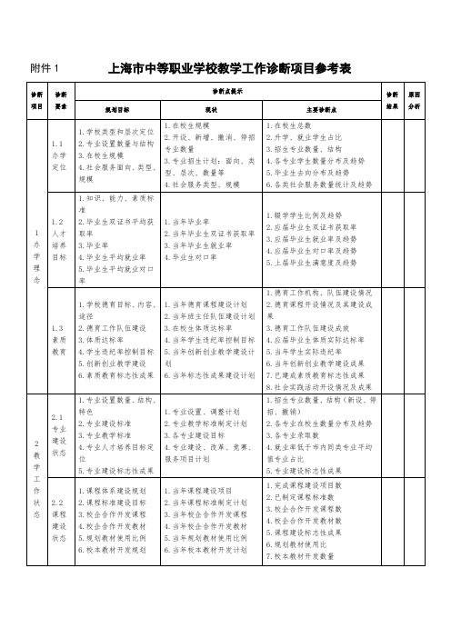 上海市中等职业学校教学工作诊断项目参考表