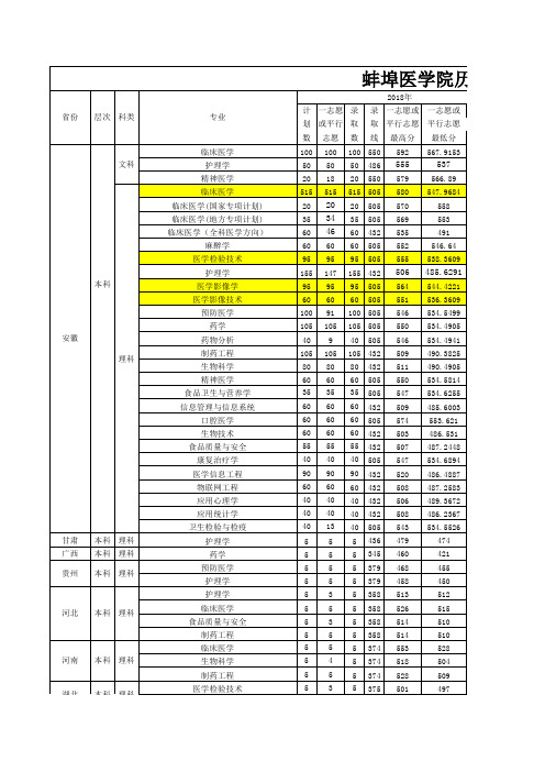 蚌埠医学院历年数据(1)