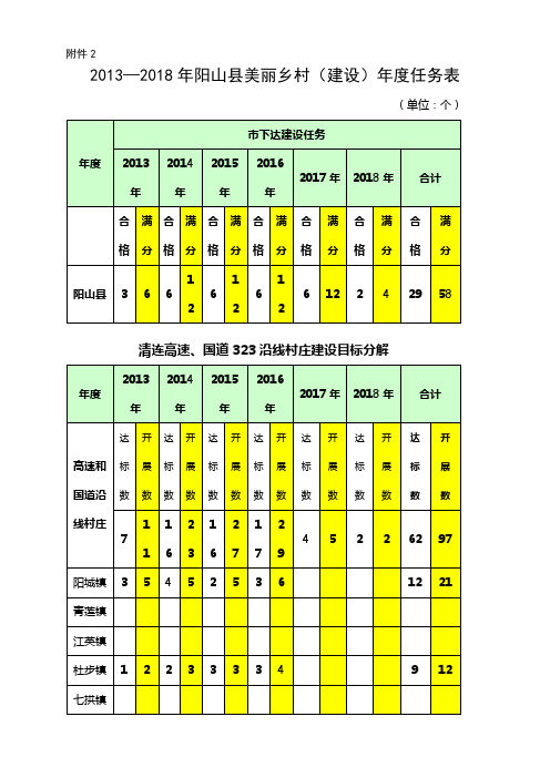 2013—2018年阳山县美丽乡村(建设)年度任务表