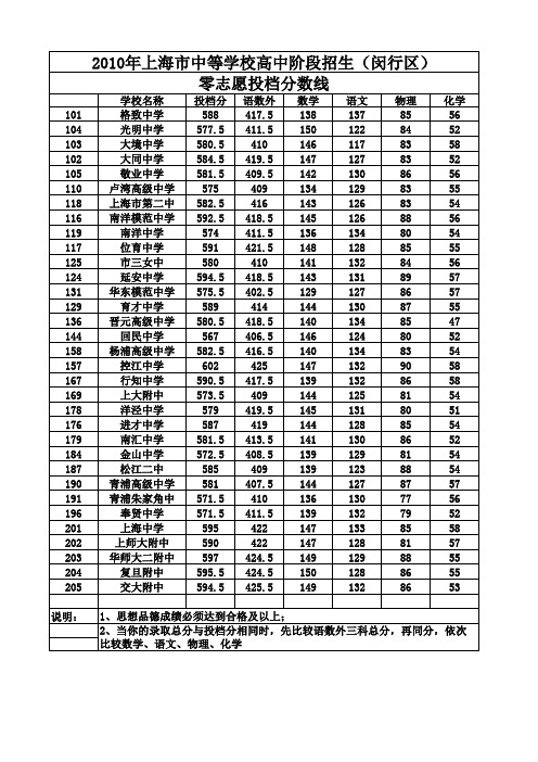 2010年上海市中等学校高中阶段招生(闵行区)