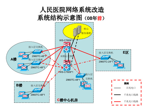 网络、服务器拓扑示意图