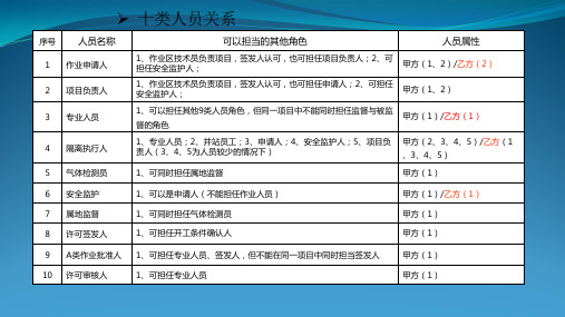 作业许可流程中的注意事项