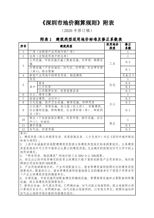 《深圳市地价测算规则》附表(20年修订稿)附表1建筑类型适用地价标准及修正系数表【模板】