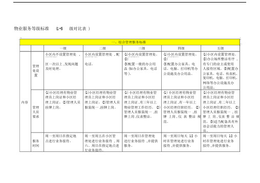 物业服务等级标准(15级对比表)93256.doc