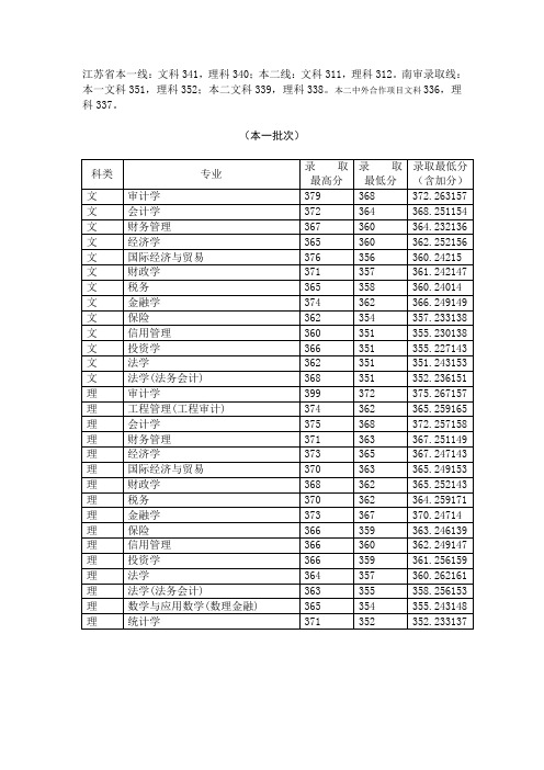 2012江苏各专业录取分数