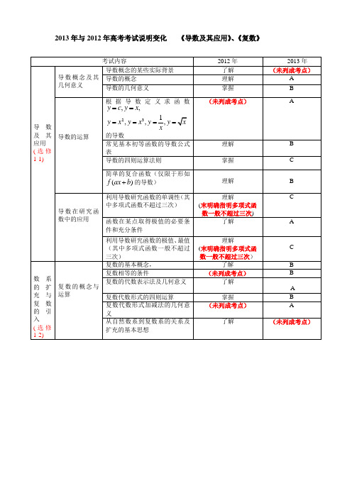 2013年高考考试说明变化导数、复数