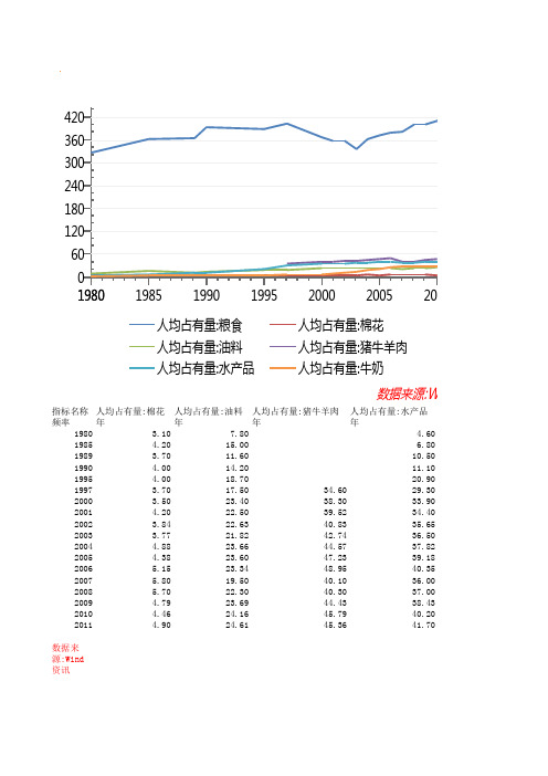 中国主要农产品人均占有量统计(1980-2012)