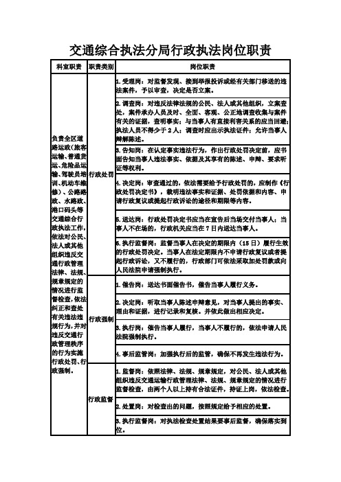 交通综合执法分局行政执法岗位职责 .doc