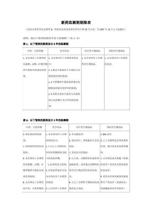 新药监测期期限表