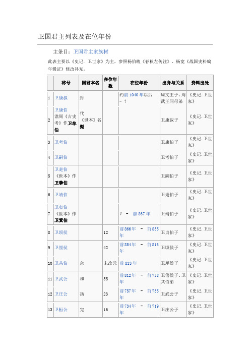 卫国君主列表及在位年份