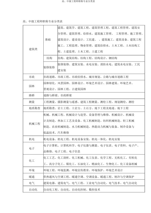 高、中级工程师职称专业分类表