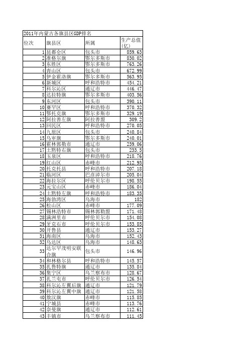 2011年内蒙古各旗县区GDP排名