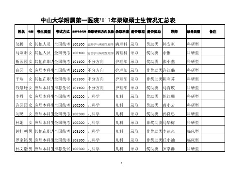 2013年中山大学附属第一医院硕士研究生复试拟录取结果