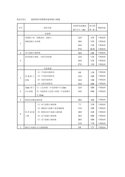 建筑构件的燃烧性能和耐火极限