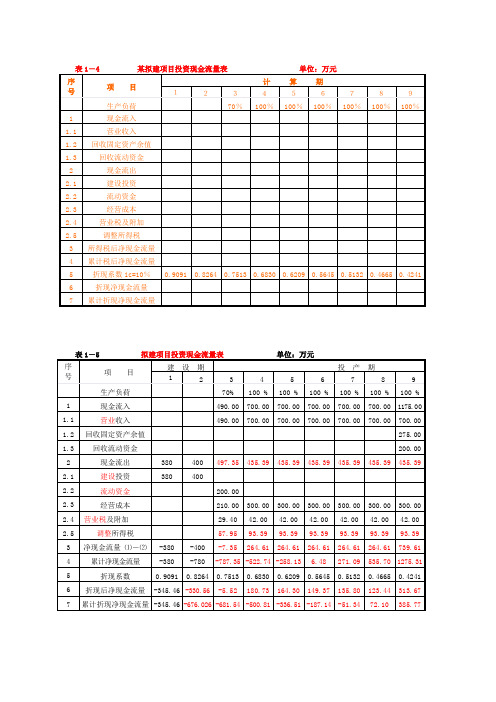 某拟建项目投资现金流量表