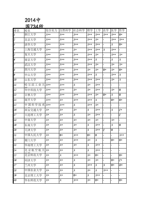 2014中国734所普通高校各学科排行榜