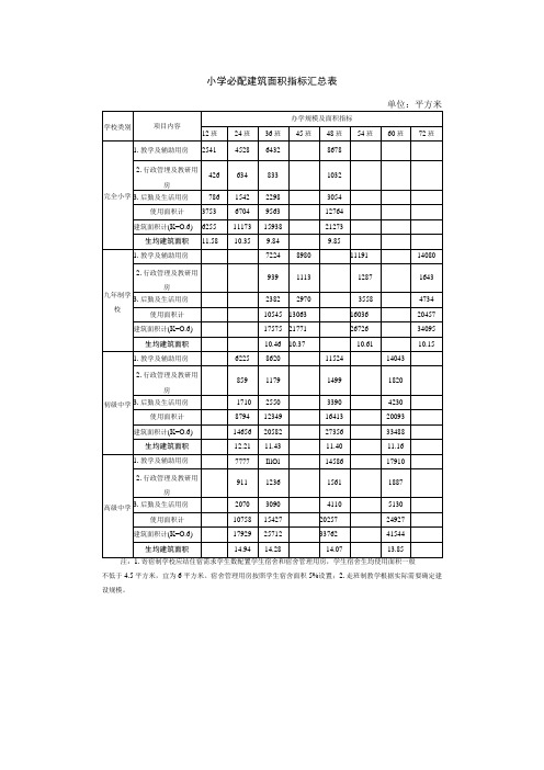 小学必配建筑面积指标汇总表