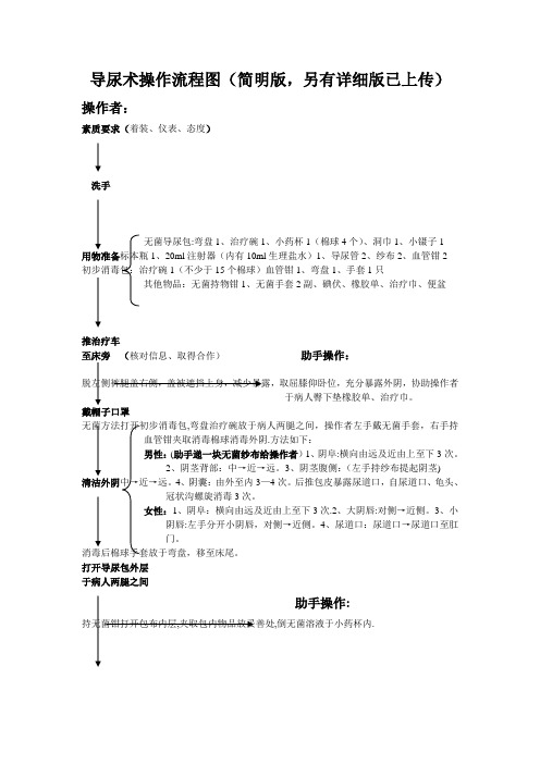 导尿术操作流程图(珍藏版)