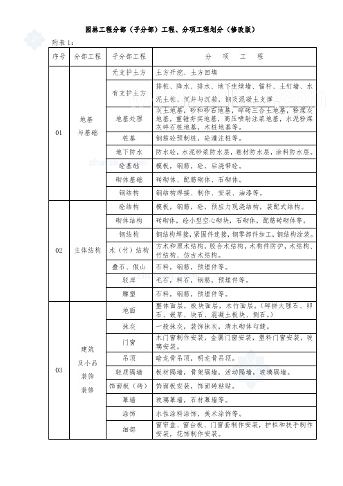 园林工程分部工程分项工程划分