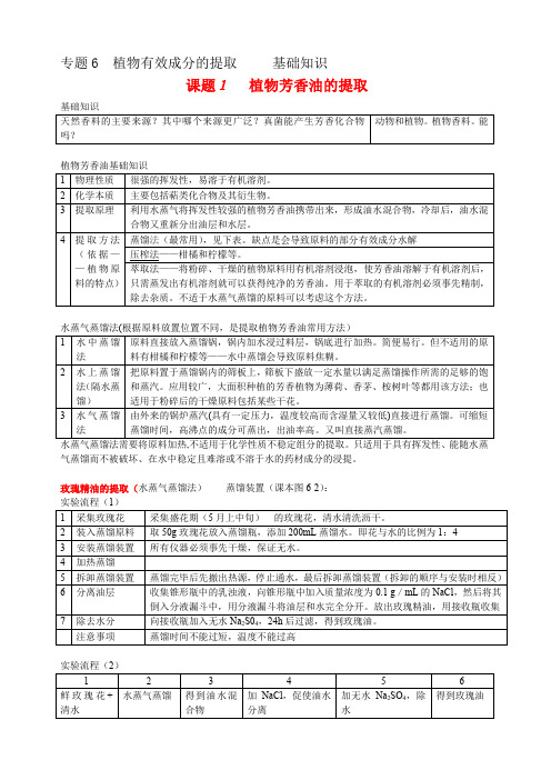 (完整版)高中生物选修精油提取