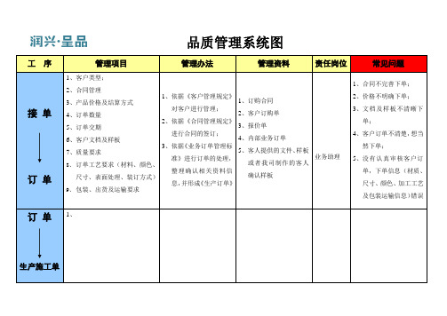 品质管理系统图