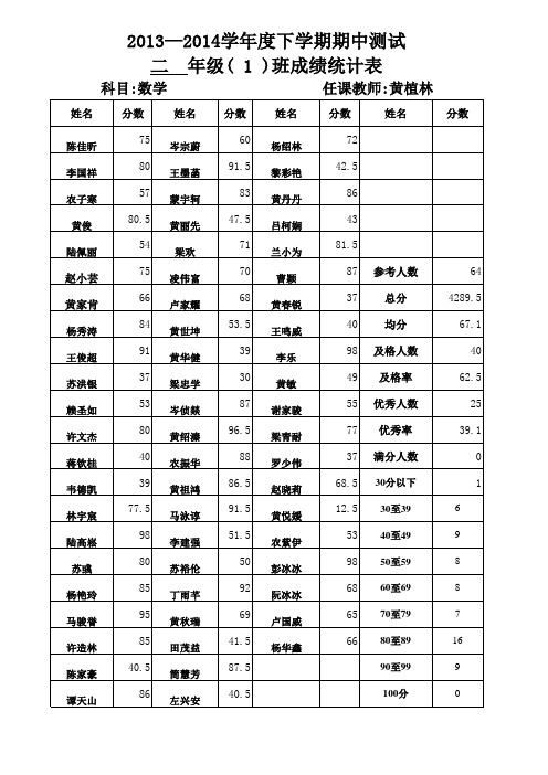 二(1)班成绩统计表