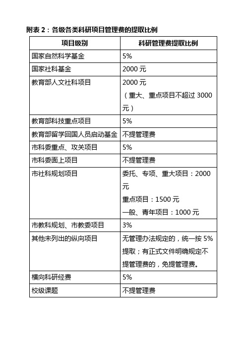 各级各类科研项目管理费的提取比例【模板】