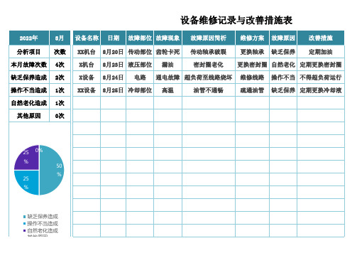 设备故障原因分析及改善措施表