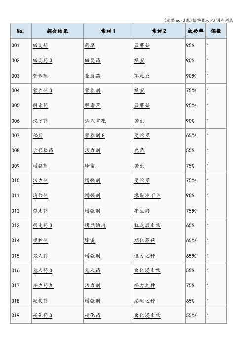 (完整word版)怪物猎人P3调和列表