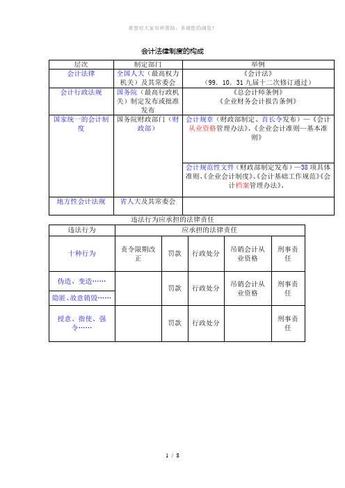 财经法规与会计职业道德要点总结