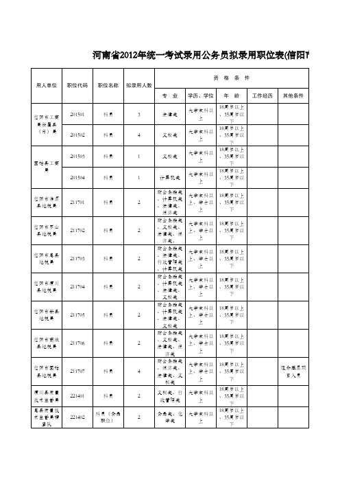 河南省2012年统一考试录用公务员拟录用职位表(信阳市)