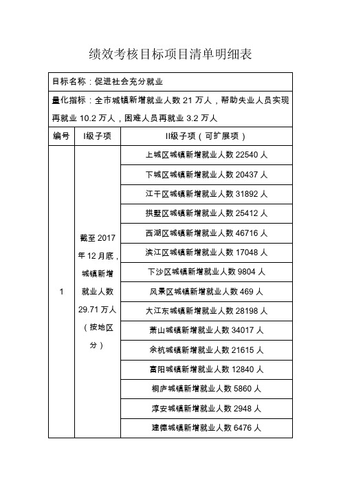 绩效考核目标项目清单明细表