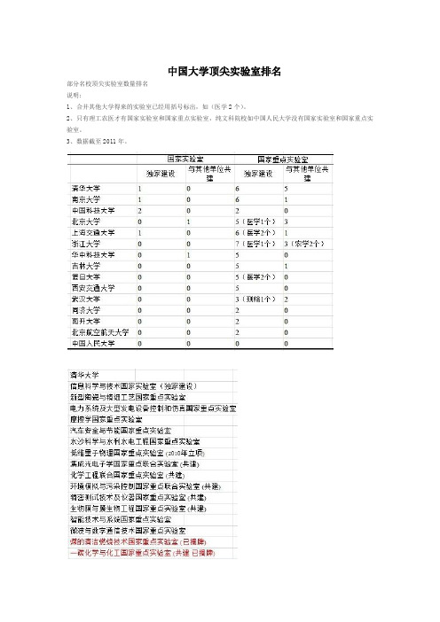 中国大学顶尖实验室排名