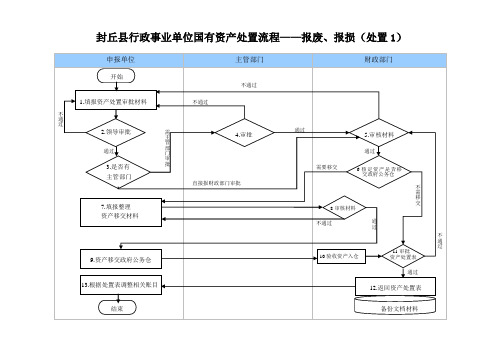 国有资产处置流程图-报废、报损