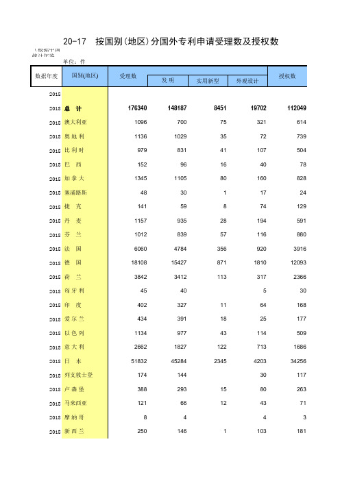 20-17 按国别(地区)分国外专利申请受理数及授权数(各国指标,便于2005-2018多年数据分析对比)