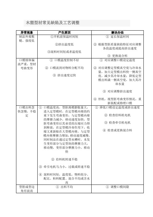 木塑型材常见缺陷及工艺调整