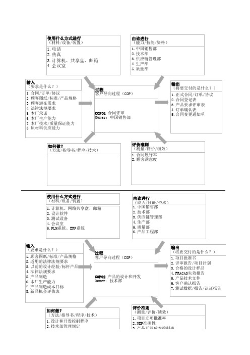 ISO 质量管理体系过程关系图