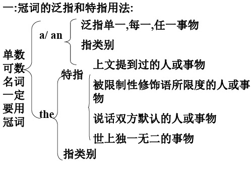 高三英语下学期复习冠词