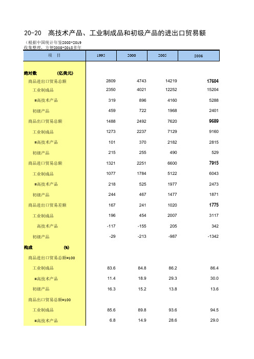 20-20 高技术产品、工业制成品和初级产品的进出口贸易额(仅全国指标,便于2005-2018多年数据分析对比)