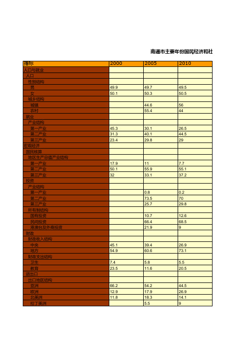 南通市统计年鉴社会经济发展指标数据：主要年份国民经济和社会发展结构指标统计(2000-2018)