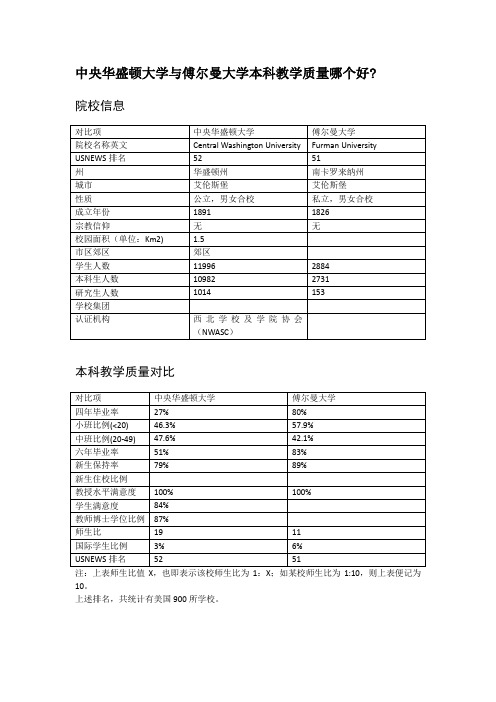 中央华盛顿大学与傅尔曼大学本科教学质量对比