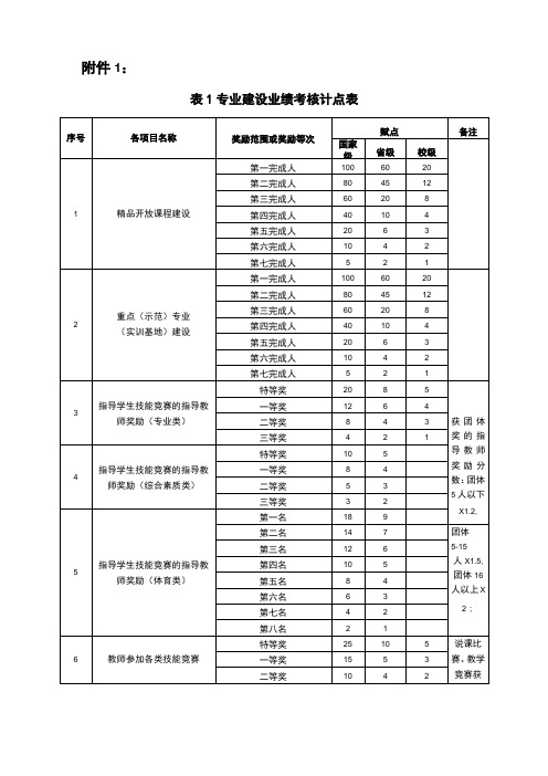 大学教师业绩考核计点表