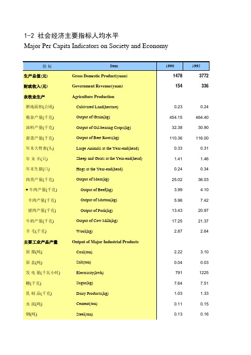 内蒙古统计年鉴经济数据：1-2 社会经济主要指标人均水平(1990-2018)