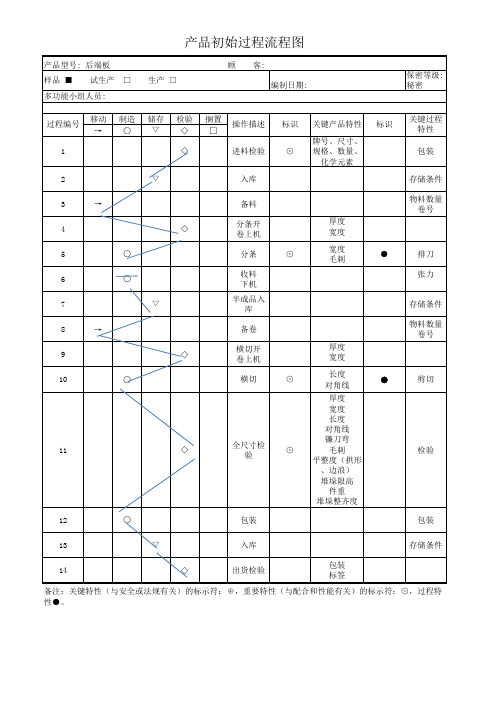 产品初始过程流程图