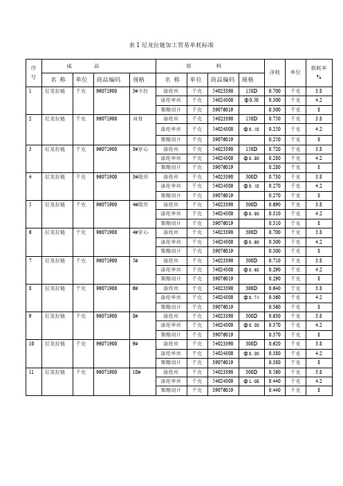 表1尼龙拉链加工贸易单耗标准资料