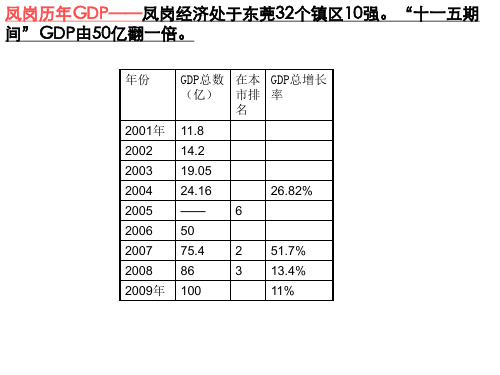 龙岗中心城人口情况、凤岗、龙岗中心城GDP的情况