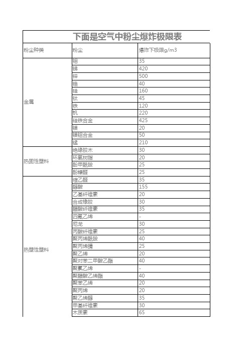 粉尘爆炸极限表